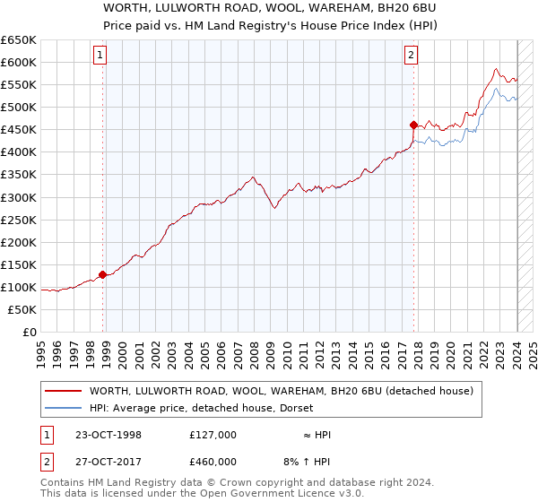 WORTH, LULWORTH ROAD, WOOL, WAREHAM, BH20 6BU: Price paid vs HM Land Registry's House Price Index