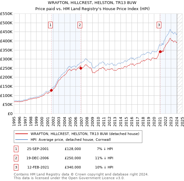 WRAFTON, HILLCREST, HELSTON, TR13 8UW: Price paid vs HM Land Registry's House Price Index
