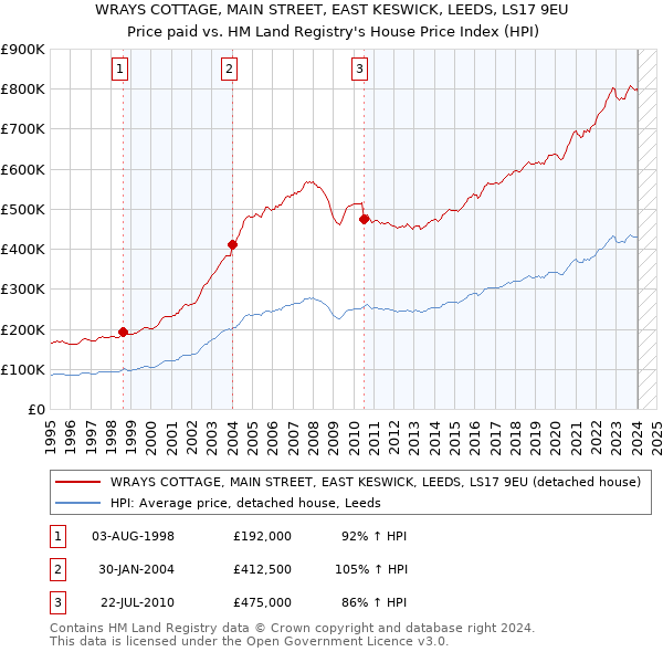 WRAYS COTTAGE, MAIN STREET, EAST KESWICK, LEEDS, LS17 9EU: Price paid vs HM Land Registry's House Price Index