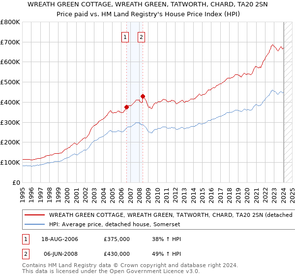 WREATH GREEN COTTAGE, WREATH GREEN, TATWORTH, CHARD, TA20 2SN: Price paid vs HM Land Registry's House Price Index