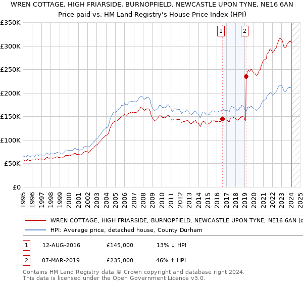 WREN COTTAGE, HIGH FRIARSIDE, BURNOPFIELD, NEWCASTLE UPON TYNE, NE16 6AN: Price paid vs HM Land Registry's House Price Index