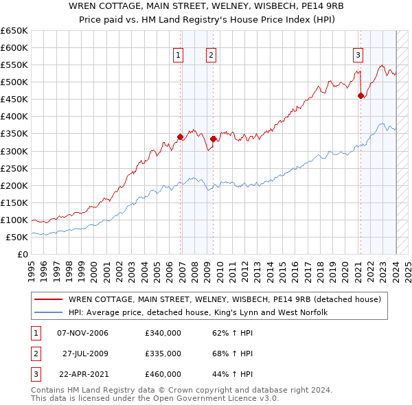 WREN COTTAGE, MAIN STREET, WELNEY, WISBECH, PE14 9RB: Price paid vs HM Land Registry's House Price Index