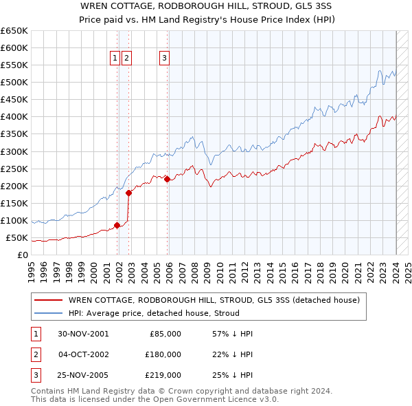 WREN COTTAGE, RODBOROUGH HILL, STROUD, GL5 3SS: Price paid vs HM Land Registry's House Price Index