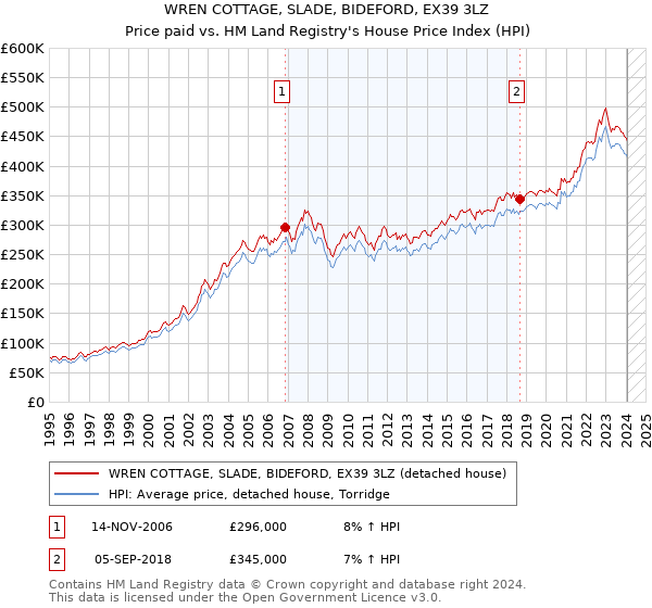 WREN COTTAGE, SLADE, BIDEFORD, EX39 3LZ: Price paid vs HM Land Registry's House Price Index