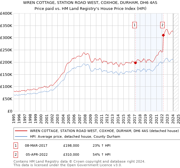 WREN COTTAGE, STATION ROAD WEST, COXHOE, DURHAM, DH6 4AS: Price paid vs HM Land Registry's House Price Index