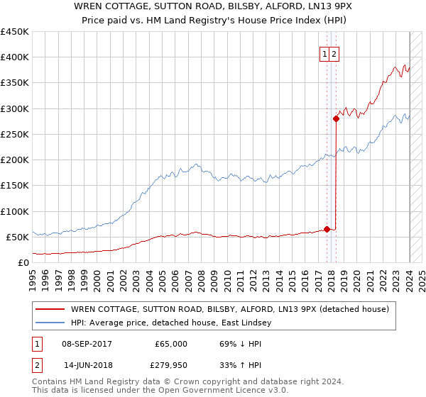 WREN COTTAGE, SUTTON ROAD, BILSBY, ALFORD, LN13 9PX: Price paid vs HM Land Registry's House Price Index