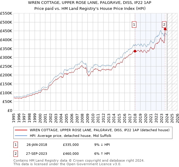 WREN COTTAGE, UPPER ROSE LANE, PALGRAVE, DISS, IP22 1AP: Price paid vs HM Land Registry's House Price Index
