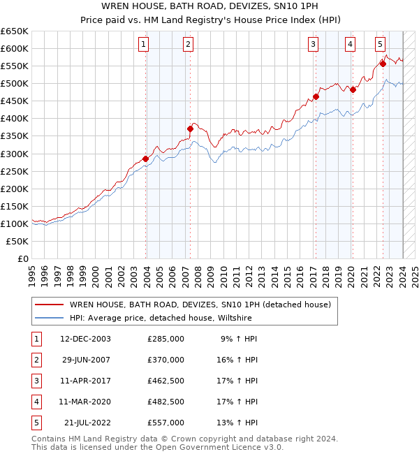 WREN HOUSE, BATH ROAD, DEVIZES, SN10 1PH: Price paid vs HM Land Registry's House Price Index