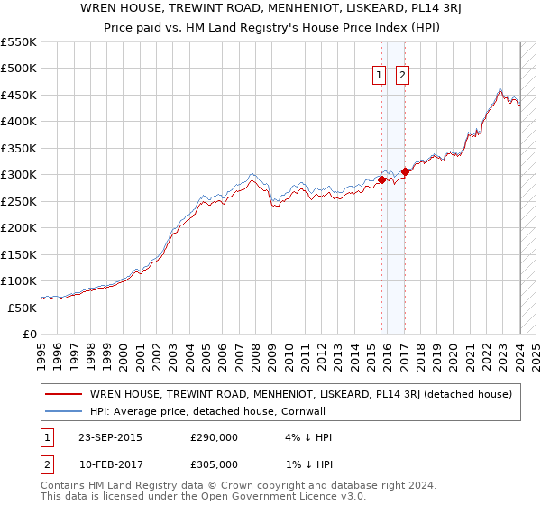 WREN HOUSE, TREWINT ROAD, MENHENIOT, LISKEARD, PL14 3RJ: Price paid vs HM Land Registry's House Price Index