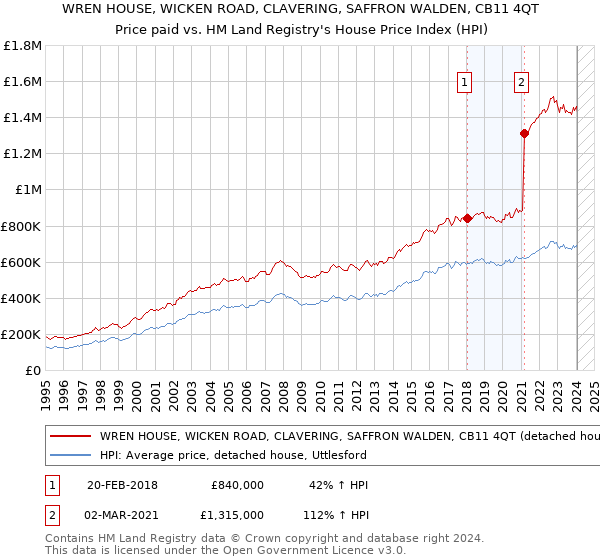 WREN HOUSE, WICKEN ROAD, CLAVERING, SAFFRON WALDEN, CB11 4QT: Price paid vs HM Land Registry's House Price Index