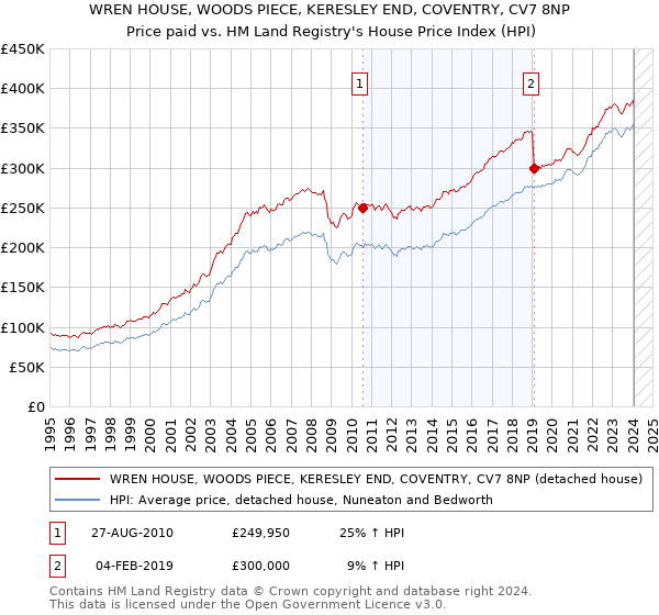 WREN HOUSE, WOODS PIECE, KERESLEY END, COVENTRY, CV7 8NP: Price paid vs HM Land Registry's House Price Index