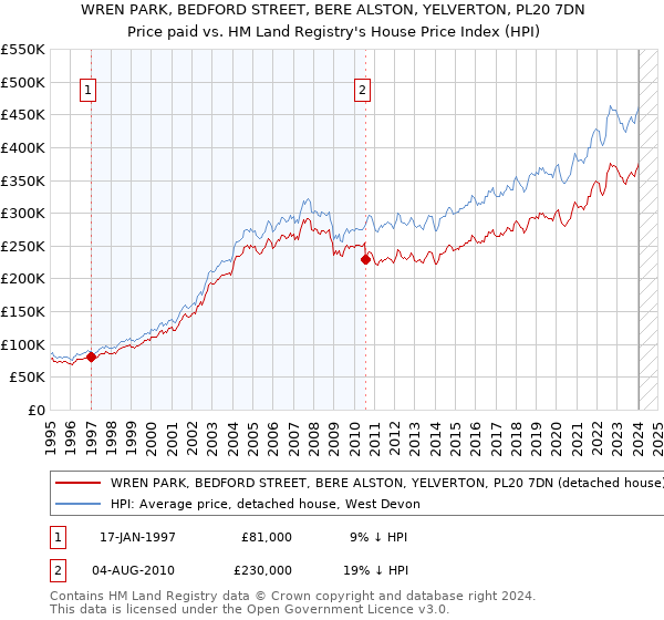 WREN PARK, BEDFORD STREET, BERE ALSTON, YELVERTON, PL20 7DN: Price paid vs HM Land Registry's House Price Index
