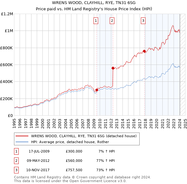WRENS WOOD, CLAYHILL, RYE, TN31 6SG: Price paid vs HM Land Registry's House Price Index