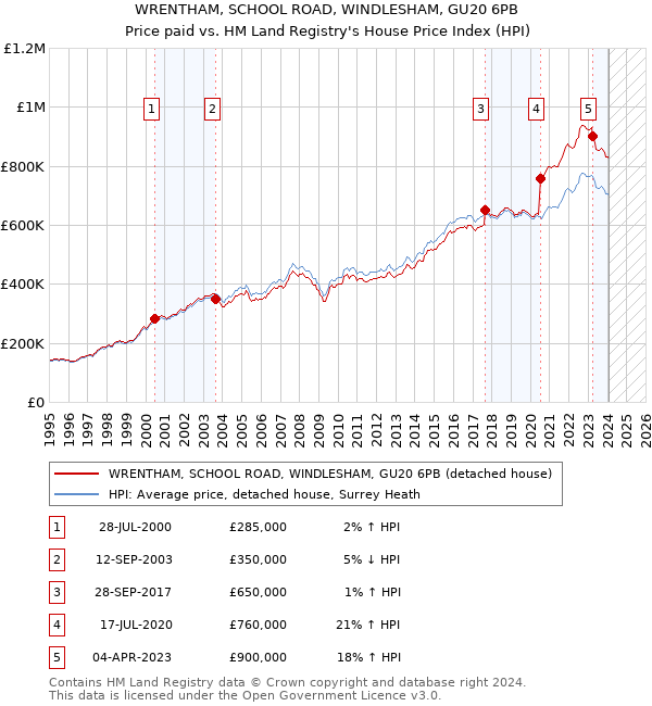 WRENTHAM, SCHOOL ROAD, WINDLESHAM, GU20 6PB: Price paid vs HM Land Registry's House Price Index