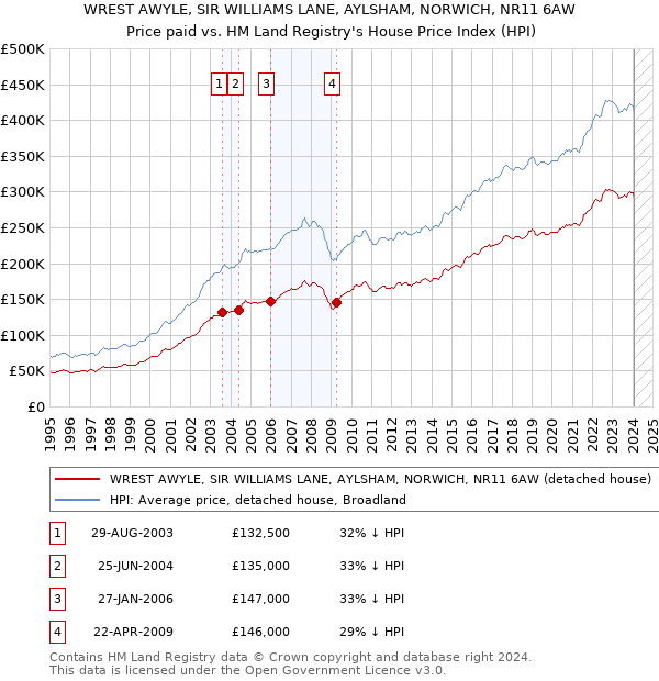 WREST AWYLE, SIR WILLIAMS LANE, AYLSHAM, NORWICH, NR11 6AW: Price paid vs HM Land Registry's House Price Index