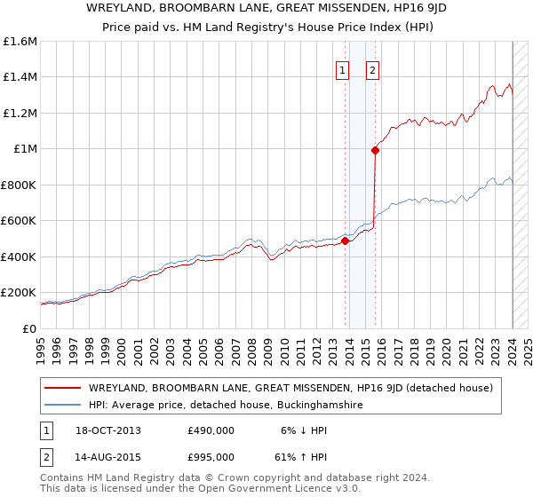 WREYLAND, BROOMBARN LANE, GREAT MISSENDEN, HP16 9JD: Price paid vs HM Land Registry's House Price Index