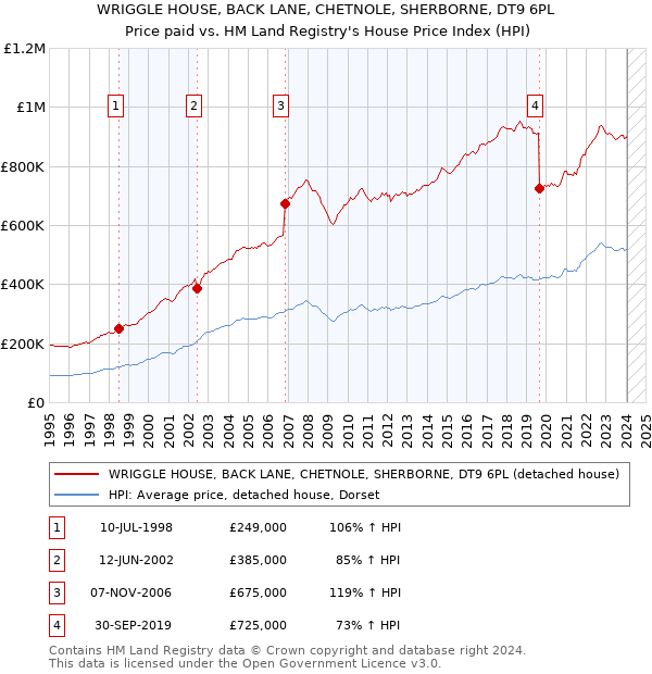 WRIGGLE HOUSE, BACK LANE, CHETNOLE, SHERBORNE, DT9 6PL: Price paid vs HM Land Registry's House Price Index