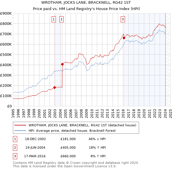 WROTHAM, JOCKS LANE, BRACKNELL, RG42 1ST: Price paid vs HM Land Registry's House Price Index
