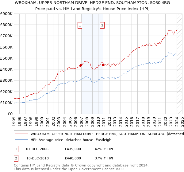 WROXHAM, UPPER NORTHAM DRIVE, HEDGE END, SOUTHAMPTON, SO30 4BG: Price paid vs HM Land Registry's House Price Index