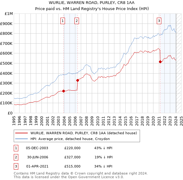 WURLIE, WARREN ROAD, PURLEY, CR8 1AA: Price paid vs HM Land Registry's House Price Index