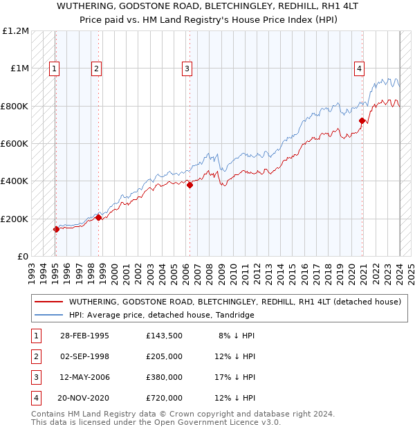 WUTHERING, GODSTONE ROAD, BLETCHINGLEY, REDHILL, RH1 4LT: Price paid vs HM Land Registry's House Price Index
