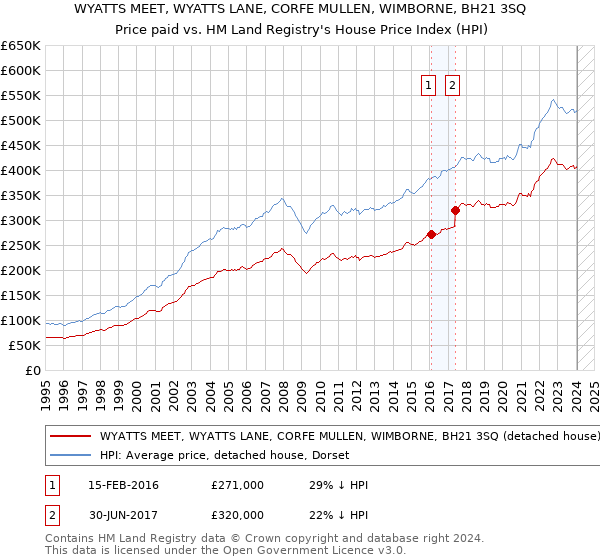 WYATTS MEET, WYATTS LANE, CORFE MULLEN, WIMBORNE, BH21 3SQ: Price paid vs HM Land Registry's House Price Index