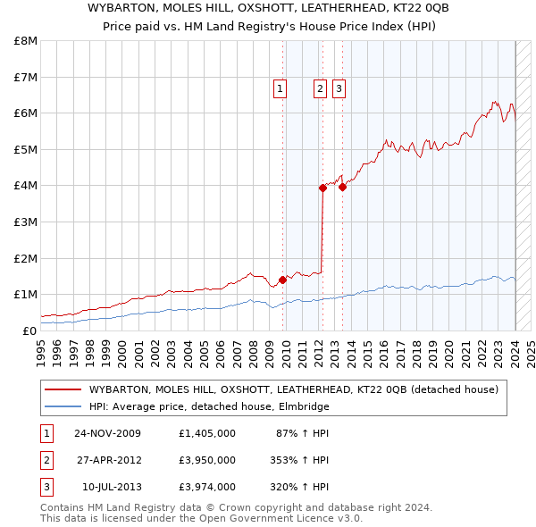 WYBARTON, MOLES HILL, OXSHOTT, LEATHERHEAD, KT22 0QB: Price paid vs HM Land Registry's House Price Index