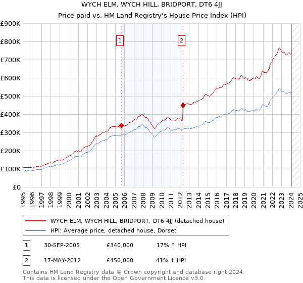 WYCH ELM, WYCH HILL, BRIDPORT, DT6 4JJ: Price paid vs HM Land Registry's House Price Index