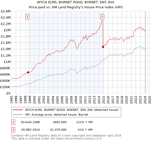 WYCH ELMS, BARNET ROAD, BARNET, EN5 3HA: Price paid vs HM Land Registry's House Price Index