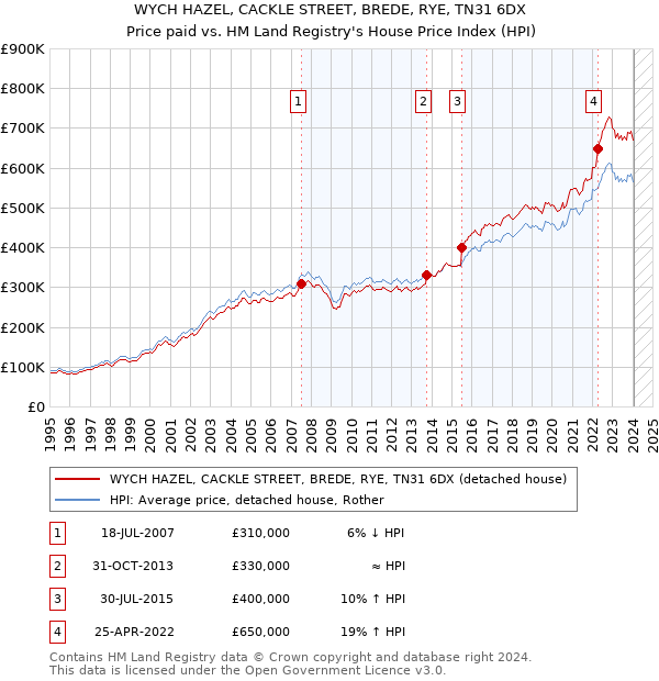 WYCH HAZEL, CACKLE STREET, BREDE, RYE, TN31 6DX: Price paid vs HM Land Registry's House Price Index