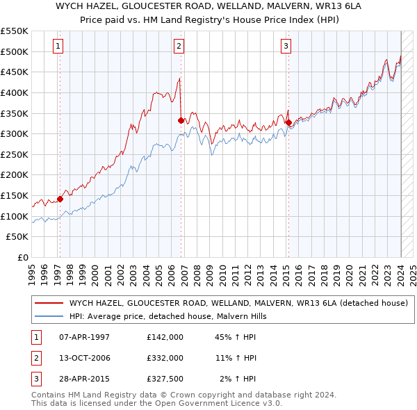 WYCH HAZEL, GLOUCESTER ROAD, WELLAND, MALVERN, WR13 6LA: Price paid vs HM Land Registry's House Price Index