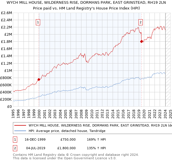 WYCH MILL HOUSE, WILDERNESS RISE, DORMANS PARK, EAST GRINSTEAD, RH19 2LN: Price paid vs HM Land Registry's House Price Index