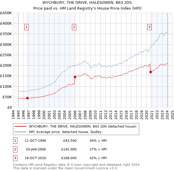 WYCHBURY, THE DRIVE, HALESOWEN, B63 2DS: Price paid vs HM Land Registry's House Price Index