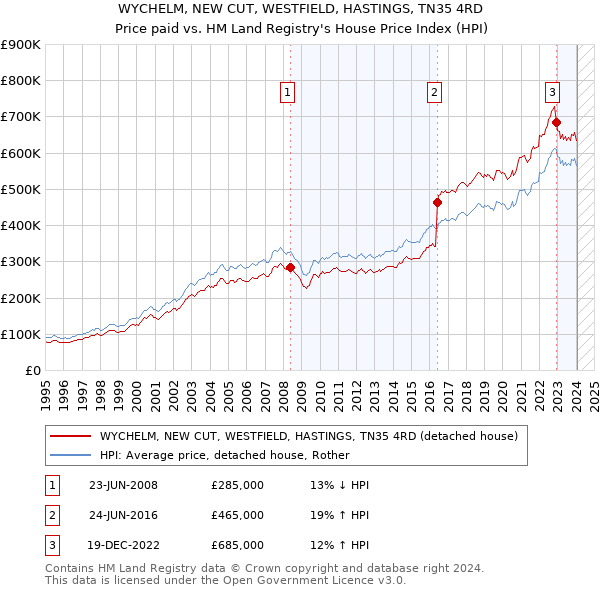 WYCHELM, NEW CUT, WESTFIELD, HASTINGS, TN35 4RD: Price paid vs HM Land Registry's House Price Index