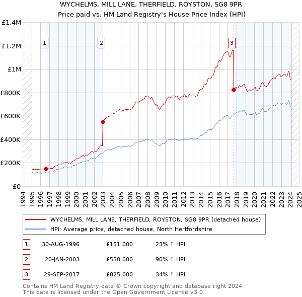 WYCHELMS, MILL LANE, THERFIELD, ROYSTON, SG8 9PR: Price paid vs HM Land Registry's House Price Index