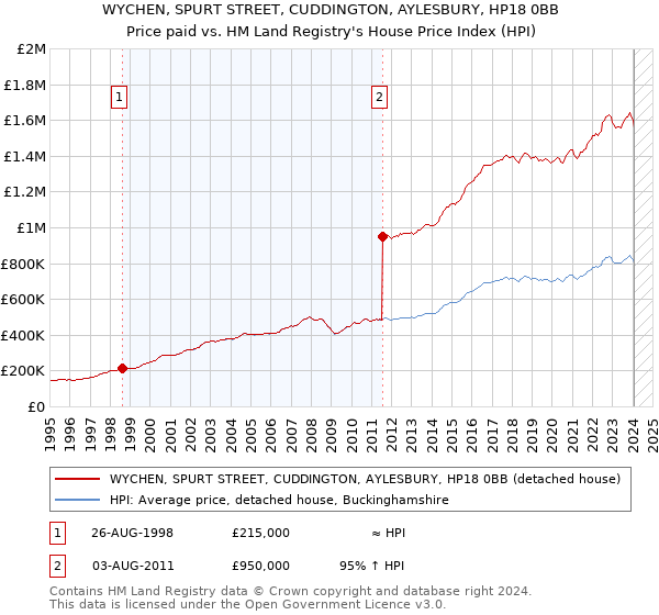 WYCHEN, SPURT STREET, CUDDINGTON, AYLESBURY, HP18 0BB: Price paid vs HM Land Registry's House Price Index