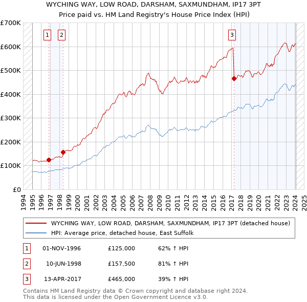 WYCHING WAY, LOW ROAD, DARSHAM, SAXMUNDHAM, IP17 3PT: Price paid vs HM Land Registry's House Price Index
