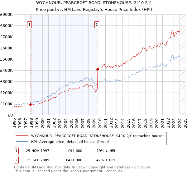 WYCHNOUR, PEARCROFT ROAD, STONEHOUSE, GL10 2JY: Price paid vs HM Land Registry's House Price Index
