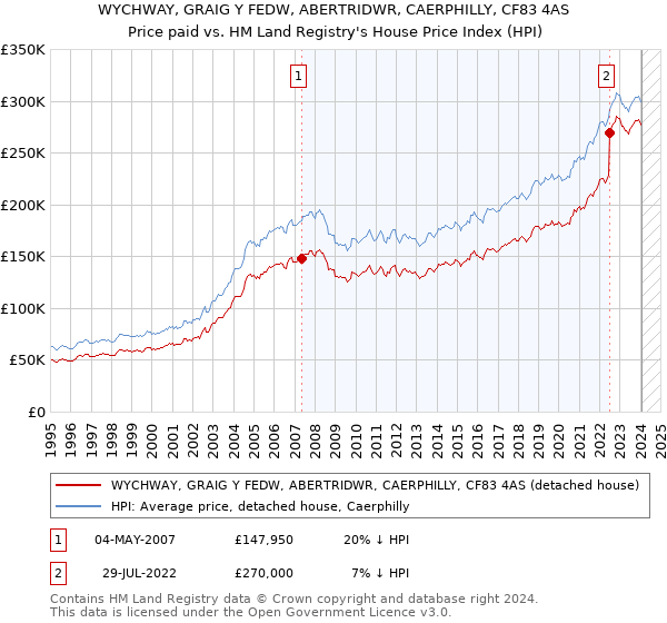WYCHWAY, GRAIG Y FEDW, ABERTRIDWR, CAERPHILLY, CF83 4AS: Price paid vs HM Land Registry's House Price Index