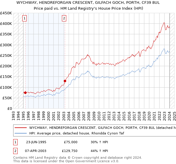 WYCHWAY, HENDREFORGAN CRESCENT, GILFACH GOCH, PORTH, CF39 8UL: Price paid vs HM Land Registry's House Price Index