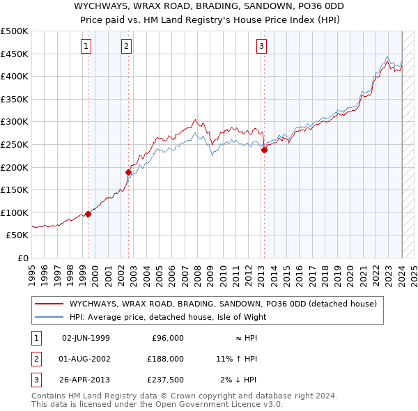 WYCHWAYS, WRAX ROAD, BRADING, SANDOWN, PO36 0DD: Price paid vs HM Land Registry's House Price Index