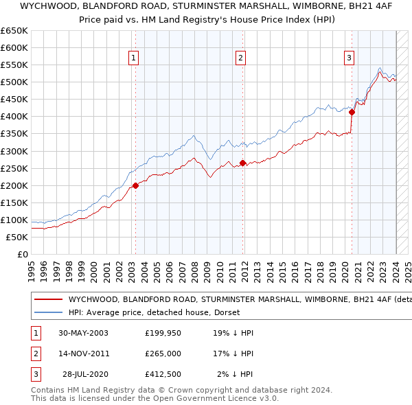 WYCHWOOD, BLANDFORD ROAD, STURMINSTER MARSHALL, WIMBORNE, BH21 4AF: Price paid vs HM Land Registry's House Price Index
