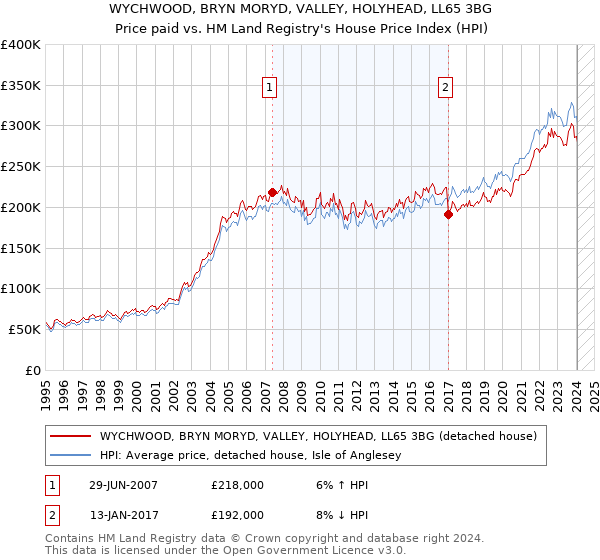 WYCHWOOD, BRYN MORYD, VALLEY, HOLYHEAD, LL65 3BG: Price paid vs HM Land Registry's House Price Index