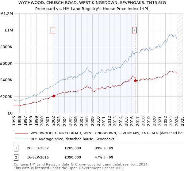 WYCHWOOD, CHURCH ROAD, WEST KINGSDOWN, SEVENOAKS, TN15 6LG: Price paid vs HM Land Registry's House Price Index