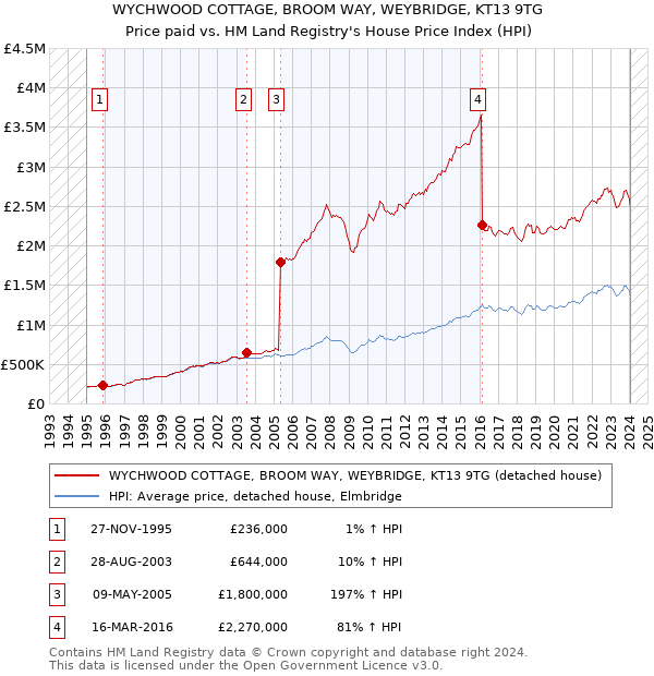 WYCHWOOD COTTAGE, BROOM WAY, WEYBRIDGE, KT13 9TG: Price paid vs HM Land Registry's House Price Index