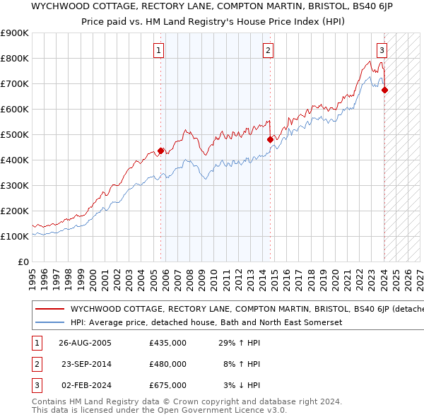 WYCHWOOD COTTAGE, RECTORY LANE, COMPTON MARTIN, BRISTOL, BS40 6JP: Price paid vs HM Land Registry's House Price Index