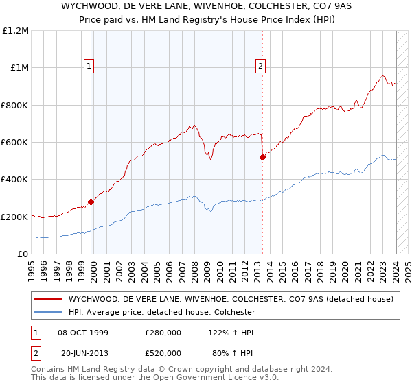WYCHWOOD, DE VERE LANE, WIVENHOE, COLCHESTER, CO7 9AS: Price paid vs HM Land Registry's House Price Index