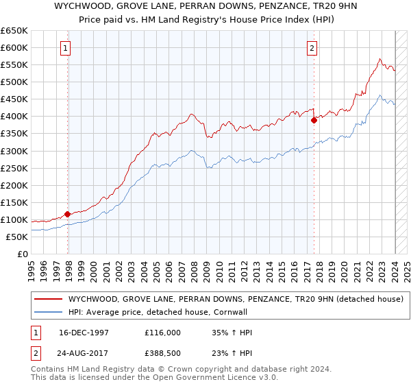 WYCHWOOD, GROVE LANE, PERRAN DOWNS, PENZANCE, TR20 9HN: Price paid vs HM Land Registry's House Price Index