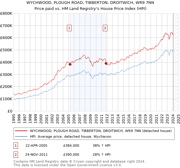 WYCHWOOD, PLOUGH ROAD, TIBBERTON, DROITWICH, WR9 7NN: Price paid vs HM Land Registry's House Price Index