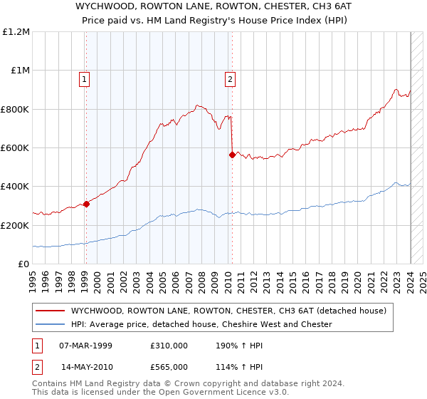 WYCHWOOD, ROWTON LANE, ROWTON, CHESTER, CH3 6AT: Price paid vs HM Land Registry's House Price Index